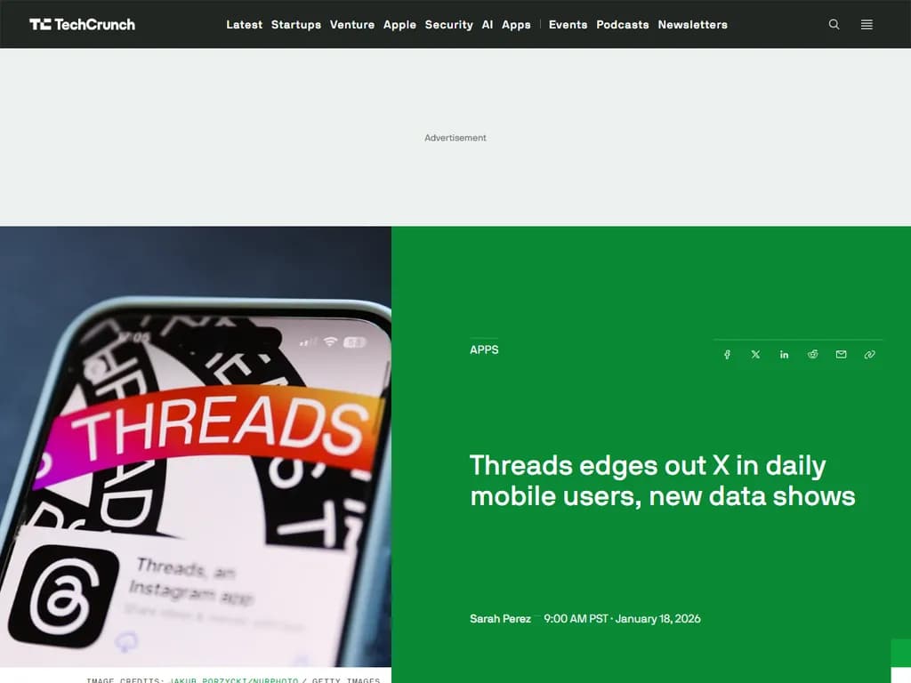 新たなデータによると、Threads は毎日のモバイル利用者数で X を上回ったようです。