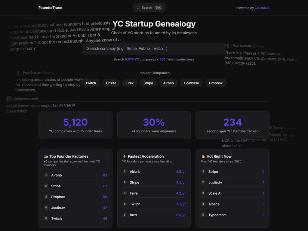 **Show HN:**
*Foundertrace – Y Combinator(YC)で自身の従業員が創業したスタートアップをつなぐチェーン*
- **何なのか?**
Foundertrace は、前職や以前に立ち上げた企業を離れた後に新会社を設立する創業者のキャリアパスを追跡します。対象はすべて YC エコシステム内です。
- **なぜ重要なのか**
一つのスタートアップで得た経験が次へと結び付く様子を可視化し、成長パターンやスキル転移、起業家としての勢いを示します。
- **主な洞察**
- 創業者は YC のネットワーク内に留まり、リソースやメンタリングを活用する傾向があります。
- 過去のベンチャー経験を持つ創業者ほど成功率が高くなることがわかります。
- エコシステムは「ブートストラップ」文化を育み、一社で学んだ知識が次に活かされます。
- **仕組み**
- 公開記録、LinkedIn プロフィール、YC のアルムナイデータベースからデータを取得。
- 業界・資金調達段階・地域などでフィルタリング可能です。
- **結論**
Foundertrace は、YC 内に強固な起業パイプラインが存在することで、個々の創業者だけでなくスタートアップコミュニティ全体をも支えることを示しています。